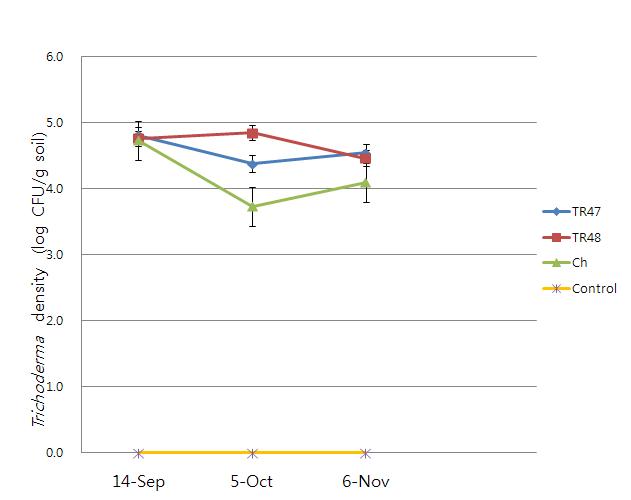 Population change of Trichoderma spp. in soil of chive cultivation after treatment of Trichoderma spp in the field.