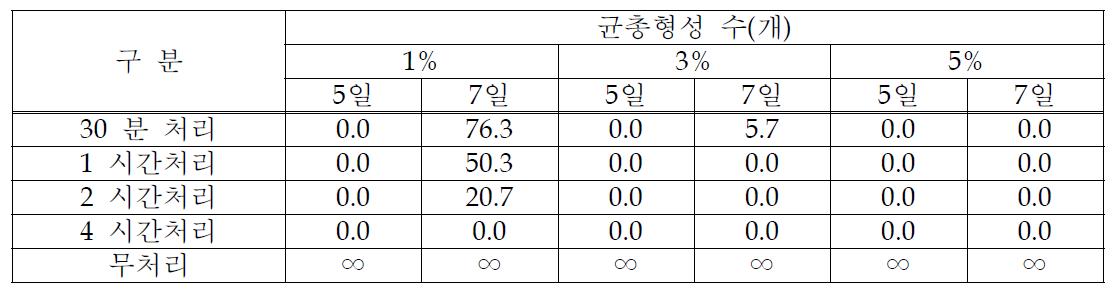 식물정유(Clove oil) 처리농도별 벼 키다리병원균 균생육 억제효과