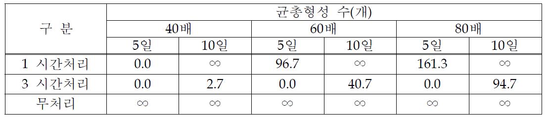 아인산(H3PO3) 처리농도별 벼 키다리병원균 균생육 억제효과