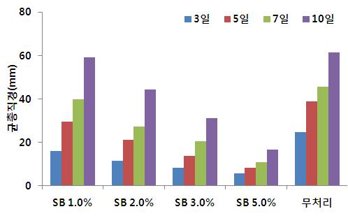 Sodium bicarbonate 처리농도별 벼 키다리병원균 균생육 억제효과