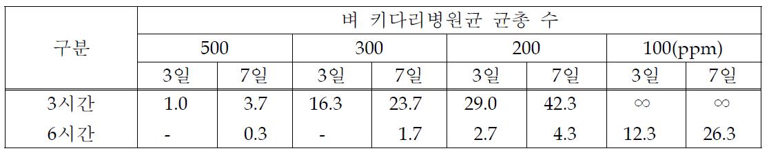 Selenium 나노물질 처리농도 별 벼 키다리병원균 생육억제효과