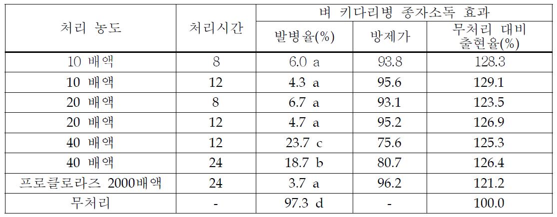 락스(Sodium hypochlorite)의 벼 키다리병 종자소독 효과