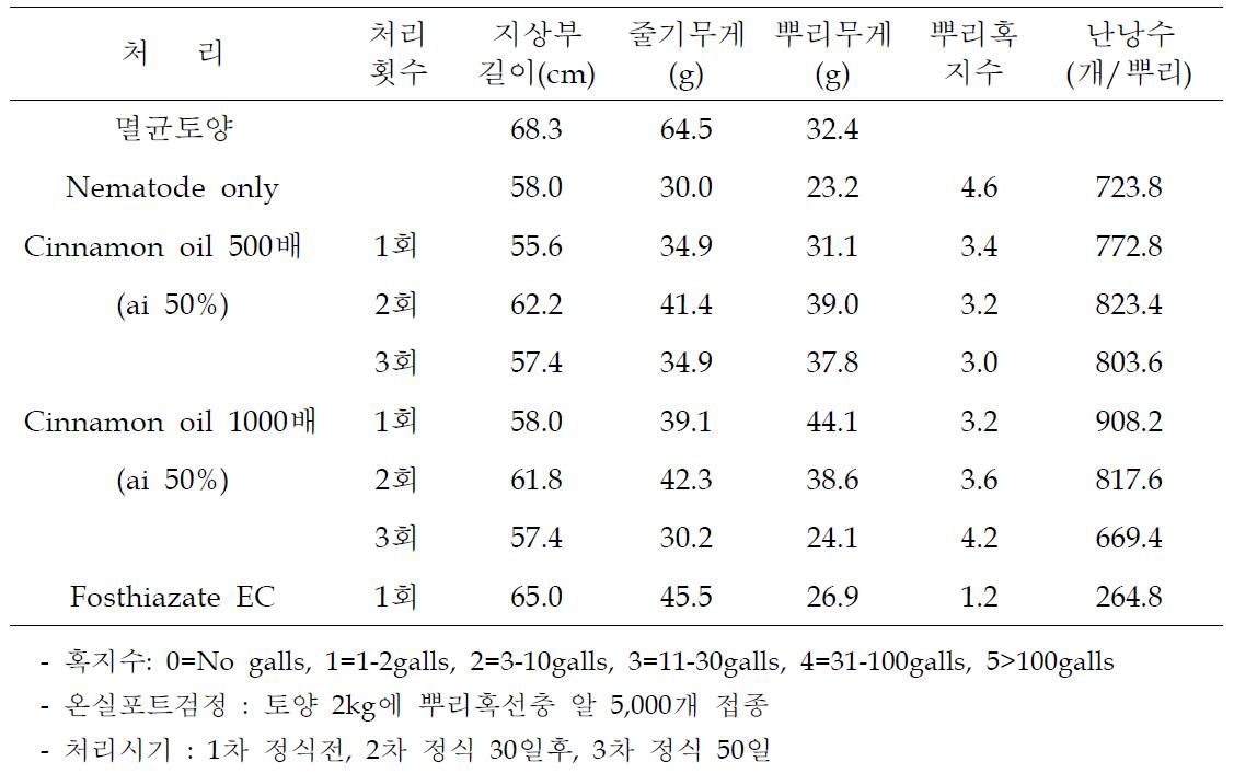 Cinnamon oil의 처리횟수에 따른 토마토 생육과 뿌리혹선충의 밀도 억제효과