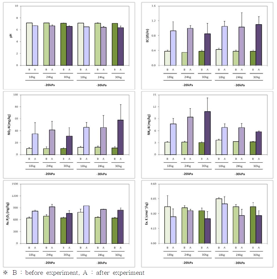 Figure 1-7. Changes in Soil chemical properties before and after the experiment of soil moisture condition and nitrogen fertigation amount (’10).