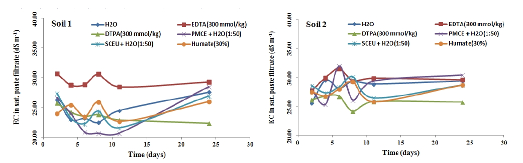 Figure 4-1. Changes of EC in two soils by the treatment of a variety of chelates.