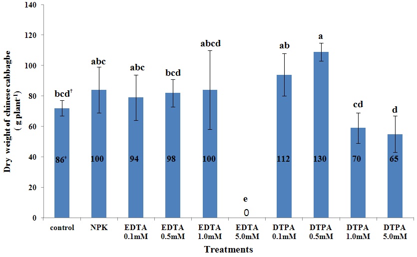 Figure 4-4. Dry weight of chinese cabbage by chelating agents treatment at the harvest time