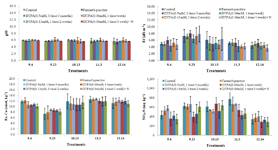 Figure 4-6. Properties of pH, EC, Ex. Ca, and NO3-N by sampling date in soils cultivated cucumber