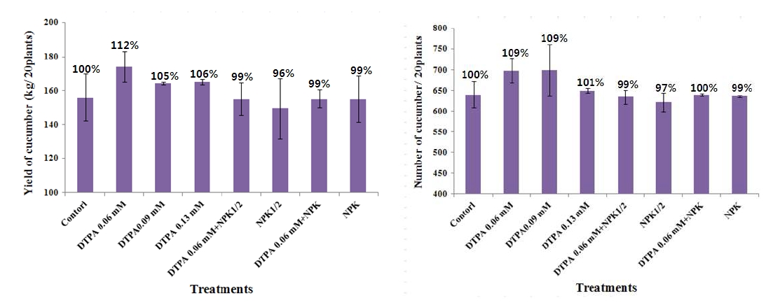 Figure 4-7. Yield of fresh weight and number in cucumbers cultivated in soils applied with DTPA and NPK fertilizers at the farm-field located Cheonan.