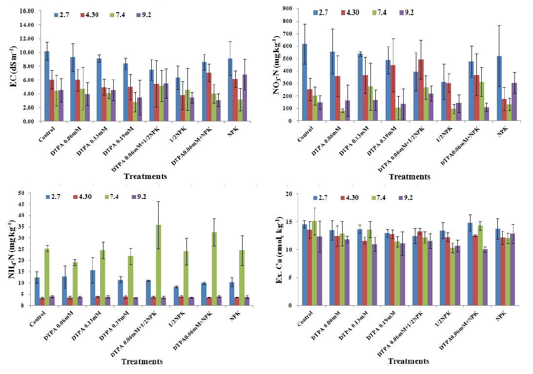 Figure 4-8. Changes of EC, NO3-N, NH4-N, and Ex. Ca in soils cultivated cucumber by chelates application. 2.7(before application of chelats), 4.30(growth of crop after application of chelates), 7.4(crop harvest of spring season after application of chelates), 9.2(crop harvest of summer season after application of chelates).