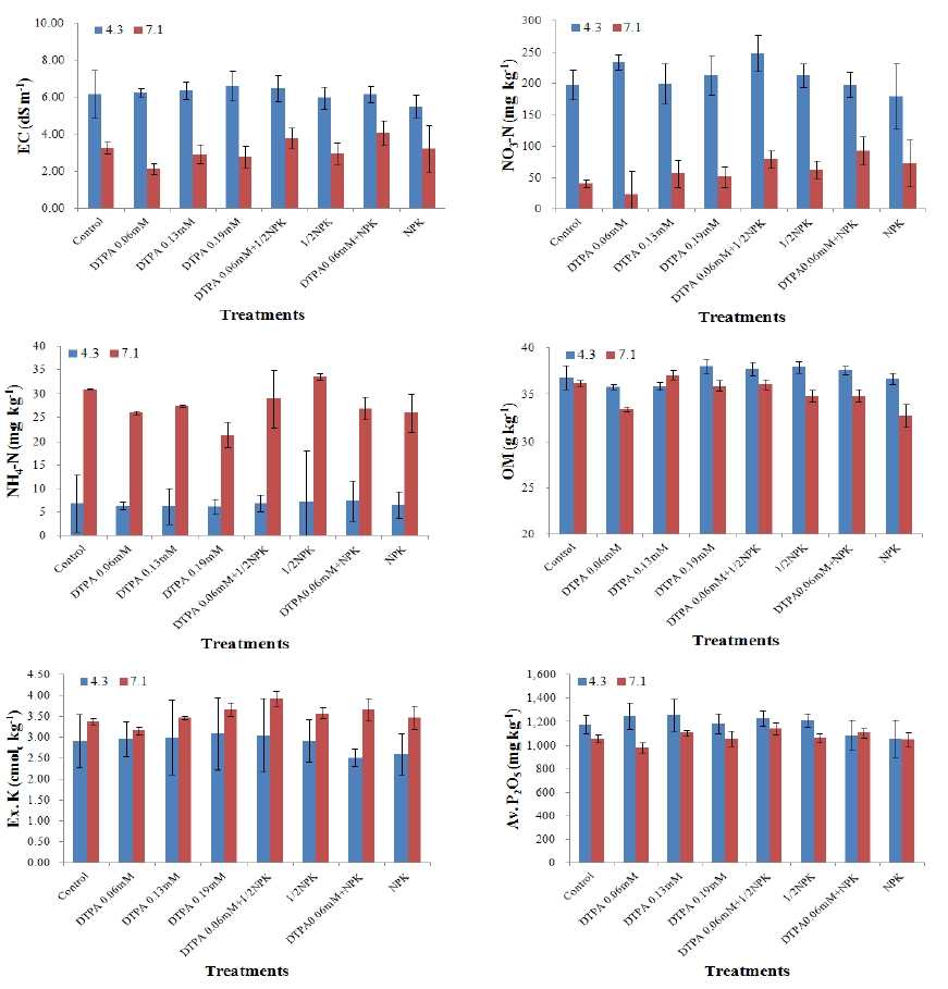 Figure 4-10. Changes of EC, NO3-N, NH4-N, OM, Ex. K, Av.P2O5 in soils cultivated cucumber by chelates application in the farm-field of PyoengtaePyoengtaek. 4.3(before application of chelats), 7.1(crop harvest after application of chelates).