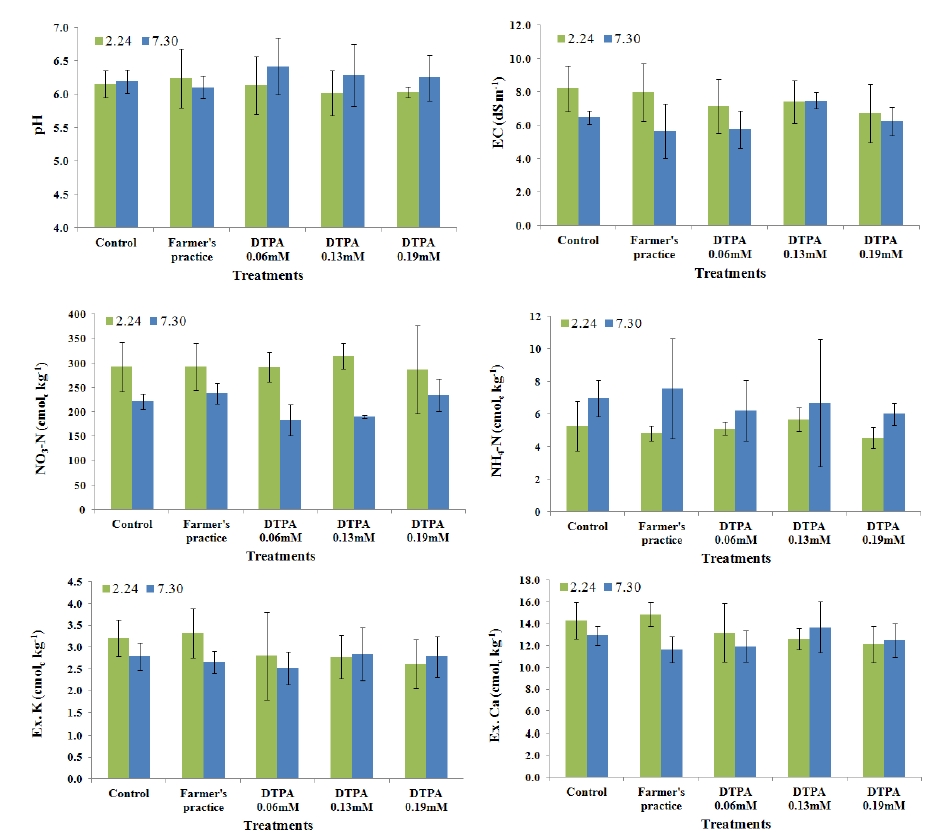 Figure 4-12. Changes of EC, NO3-N, NH4-N, OM, Ex. K, Av.P2O5 in soils cultivated squash by chelates application in the farm-field of Pyoengtaek. 2.24(before application of chelats), 7.30(crop harvest after application of chelates)