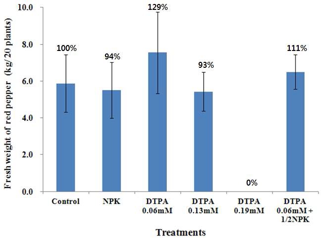 Figure 4-13. Yield of fresh weight in red pepper cultivated in soils applied with DTPA at the farm-field located Cheonan. NPK(standard fertilizer application).