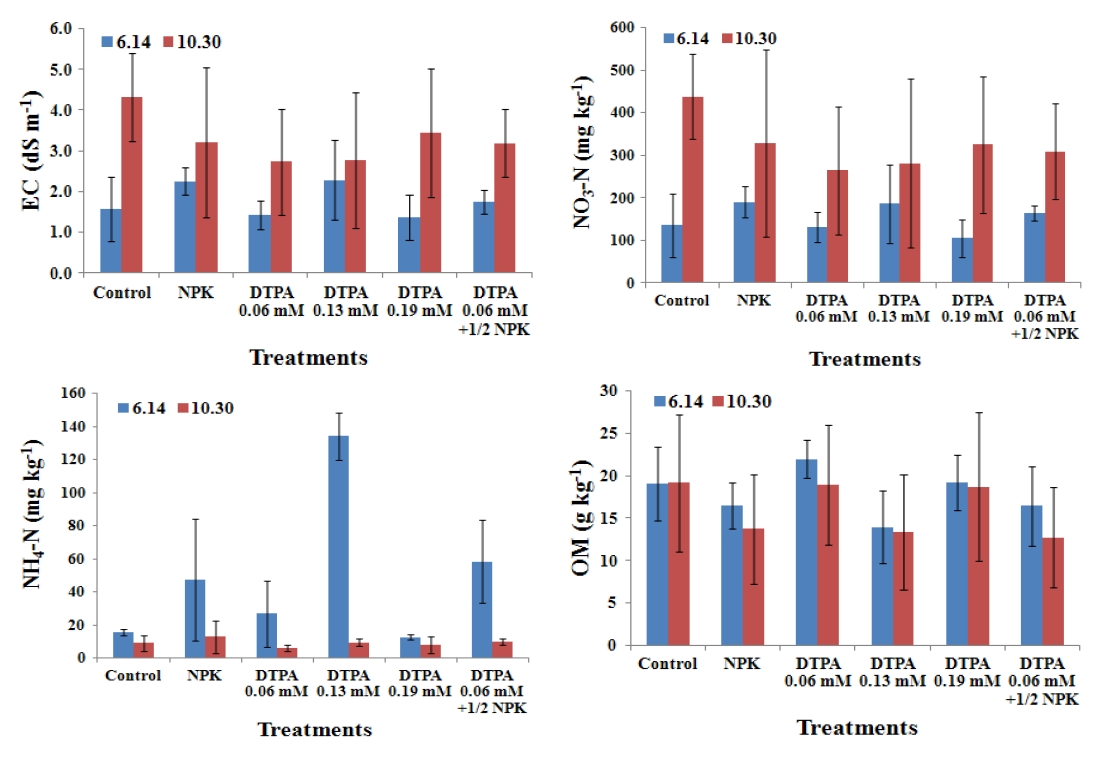 Figure 4-15. Changes of EC, NO3-N, NH4-N, OM in soils cultivated squash by chelates application in the farm-field of Pyoengtaek. 6.14(before application of chelats), 10.30(crop harvest after application of chelates).