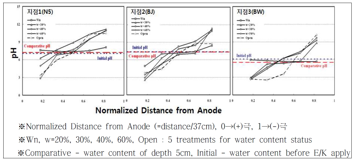 Figure 5-5. pH change in E/K column experiment.