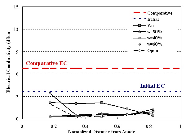 Figure 5-7. EC change in E/K column experiment (N5)