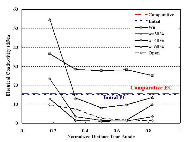 Figure 5-8. EC change in E/K column experiment (BJ)