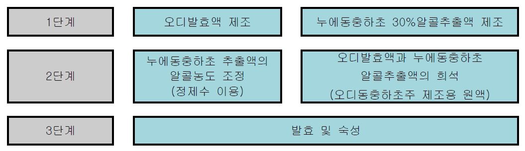 오디동충하초주 제조과정 모식도