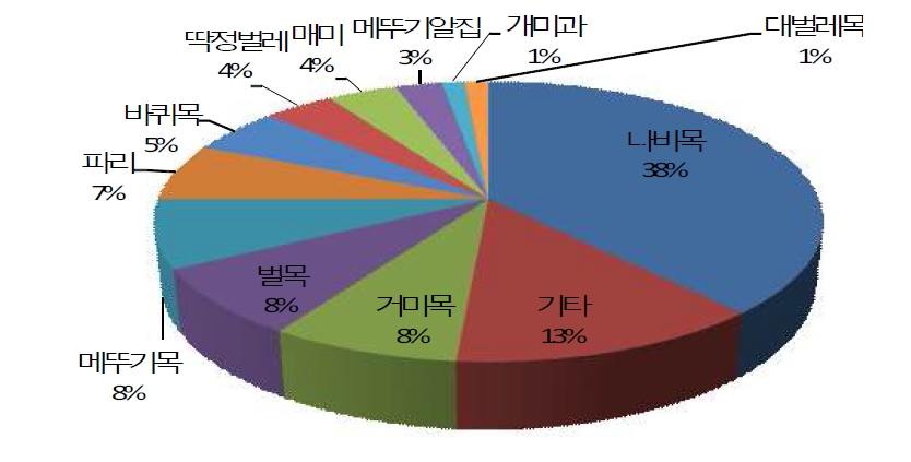 페루산 동충하초 주요 채집 자원의 곤충기주의 종류