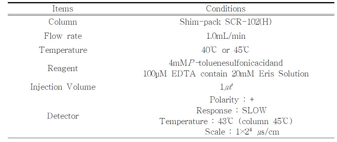 HPLC condition for the analyses of organic acids