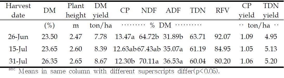 Chemical composition of reed harvested at three different harvest dates