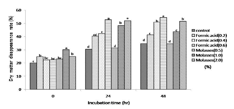 Effect of additives on in situ dry matter digestibility of reed silage harvested at 26. June.