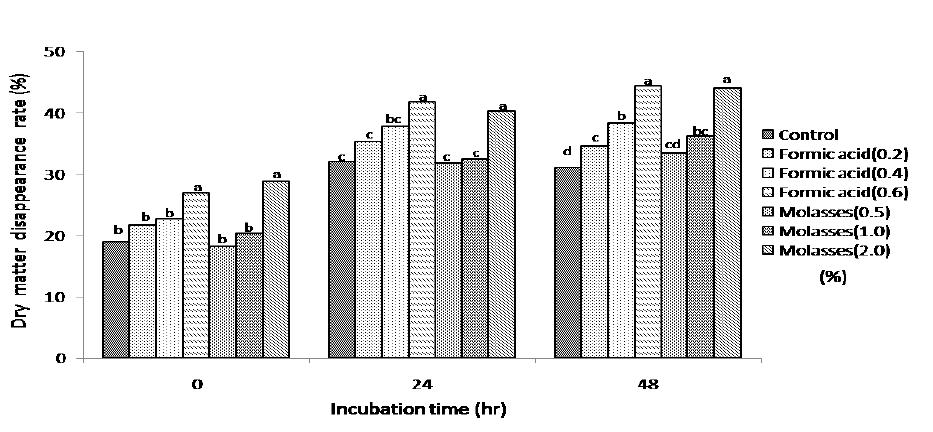 Effect of additives on in situ dry matter digestibility of reed silage harvested at 31. July.