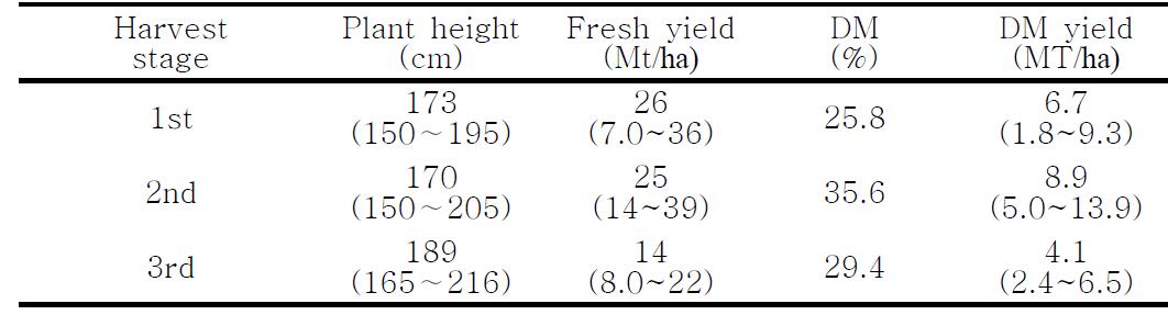 Plant height and yield of reed harvested at three different harvest dates