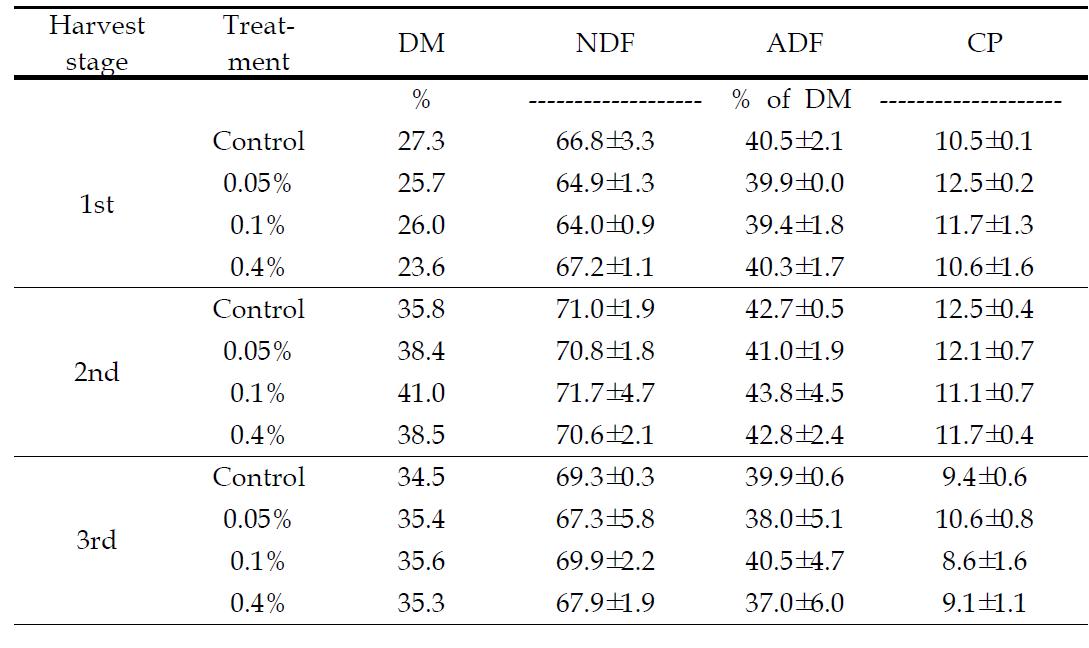 Chemical compositions of reed silage added with enzyme harvested at three different harvest dates