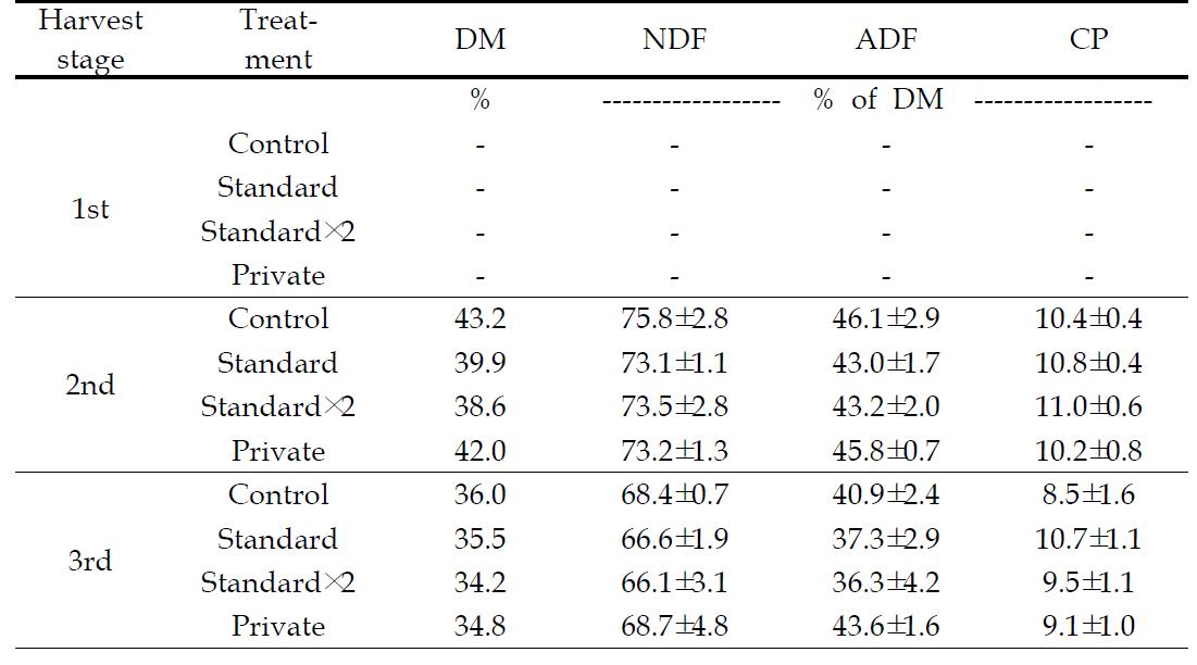 Chemical compositions of reed silage added with lactic acid harvested at three different harvest dates