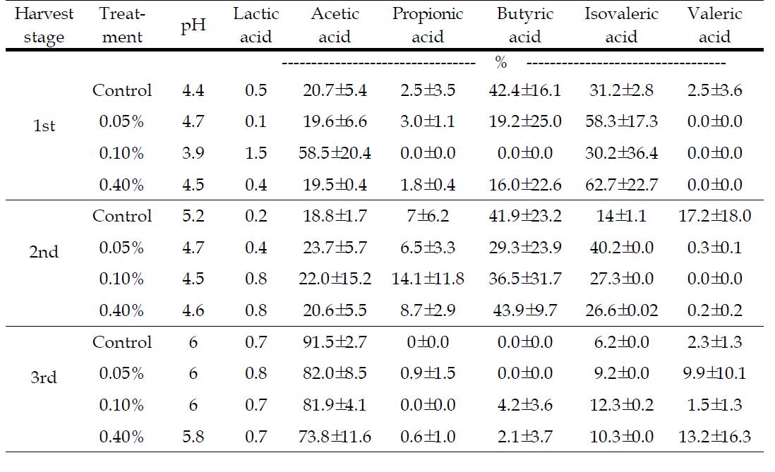 pH and organic acids of reed silage added with enzyme harvested at three different harvest dates