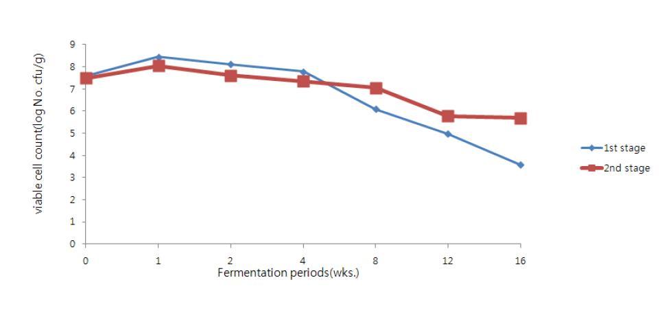 Change of lactic acid bacteria during silage fermentation at different growth stage