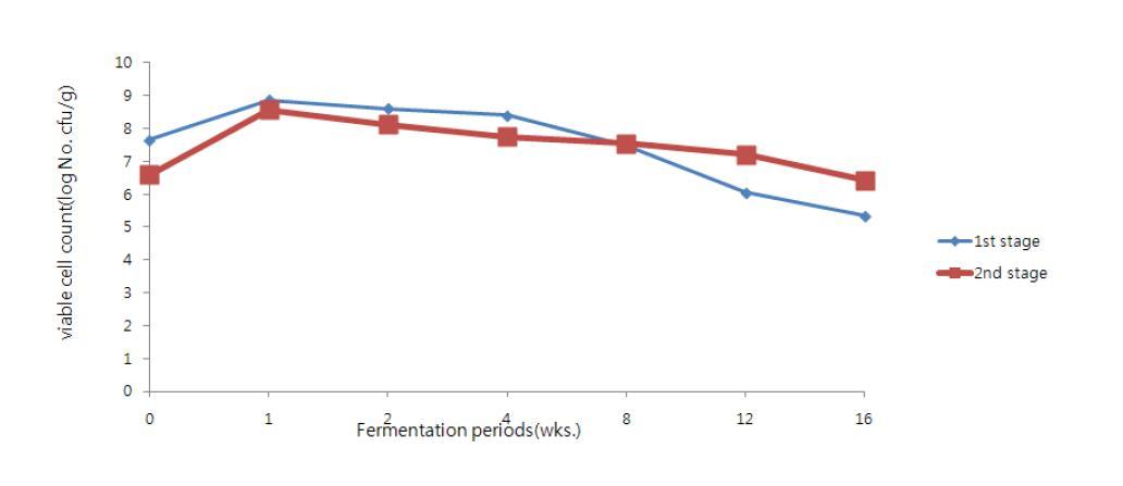 Change of total bacterial count during silage fermentation at different growth stage