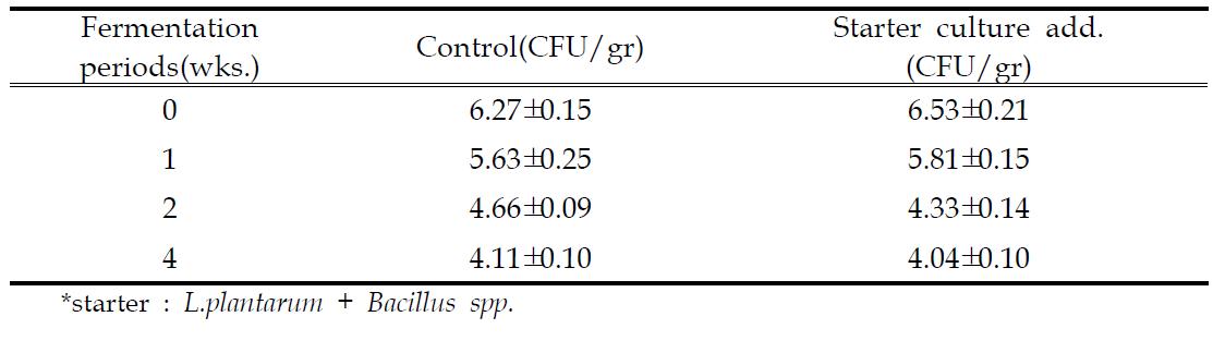 Effects of starter culture addition pH change during silage fermentation