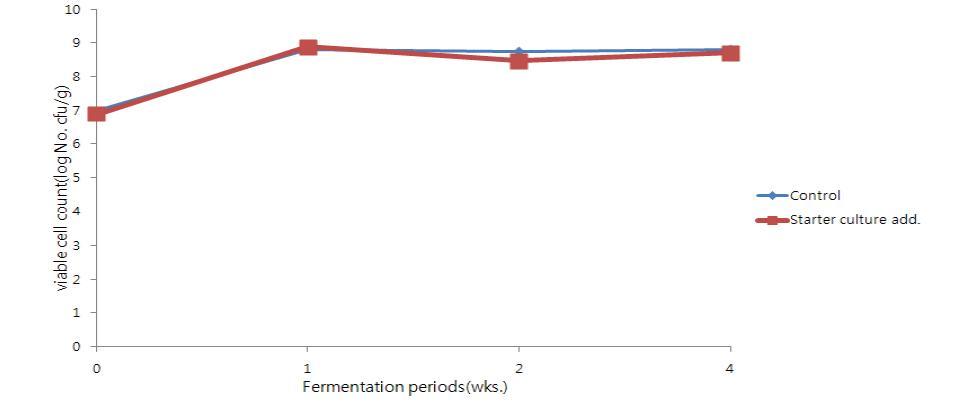 Effects of starter culture addition on lactic acid bacterial counts during silage fermentation