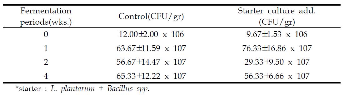 Effects of starter culture addition on lactic acid bacterial counts during silage fermentation