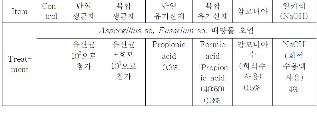 Experimental design of biological and chemical treatment on rice straw silage