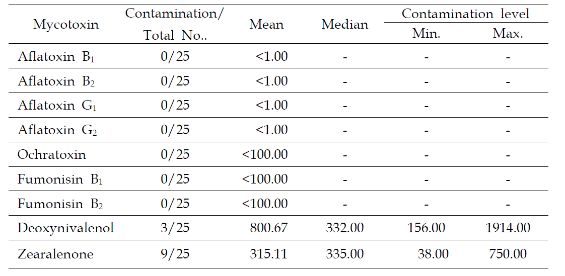 Contamination level of mycotoxin of rice straw bale silage