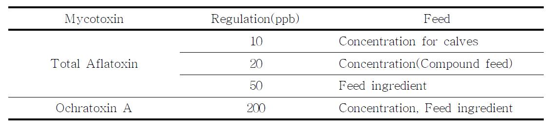 Domestic regulation of mycotoxin in Korea