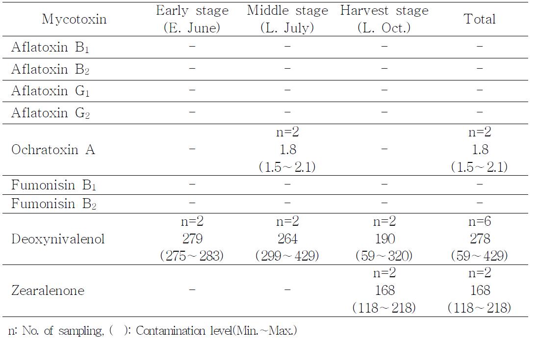 Fungi and mycotoxin contamination level of rice straw bale silage according to growth stage