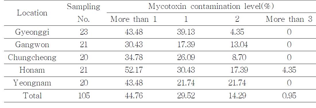 Fungi and mycotoxin contamination level of rice straw bale silage according to location