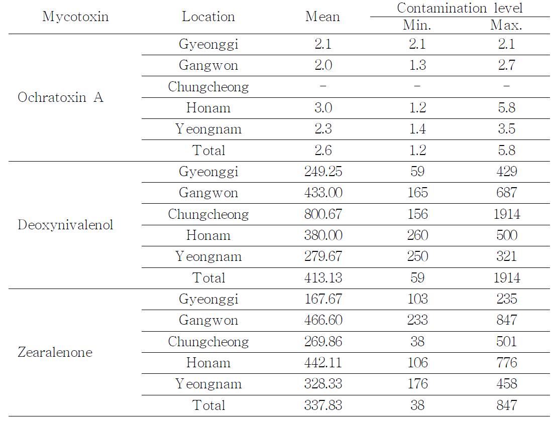 Mycotoxin contamination level of rice straw bale silage according to location