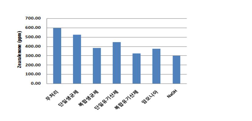 Zearaenone level as affected by biological and chemical treatment of rice straw bale silage