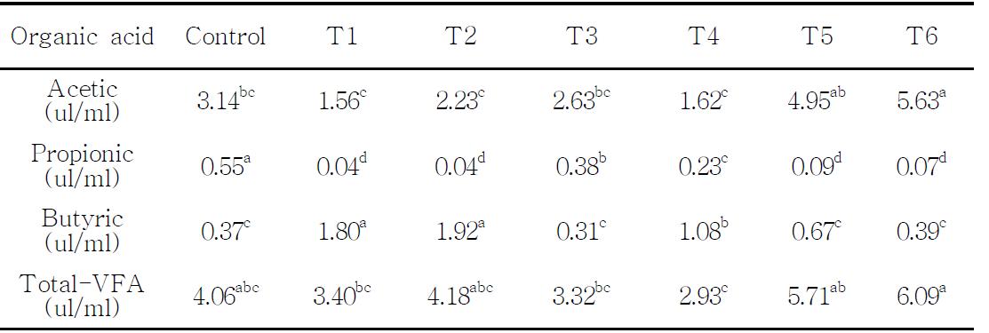 Acetic acid, propionic acid, butyric acid, and total-VFA level as affected by biological and chemical treatment of rice straw bale silage