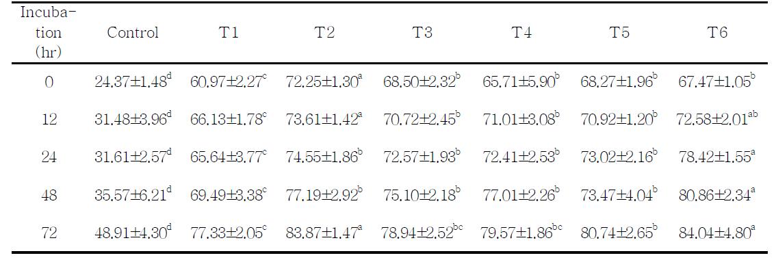 In situ dry matter disappearance rates as affected by biological and chemical treatment of rice straw bale silage