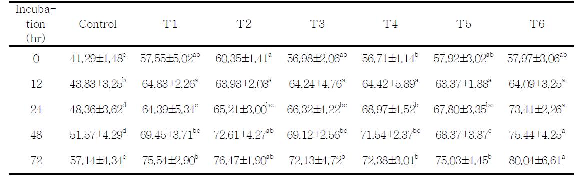 In situ ADF disappearance rates as affected by biological and chemical treatment of rice straw bale silage