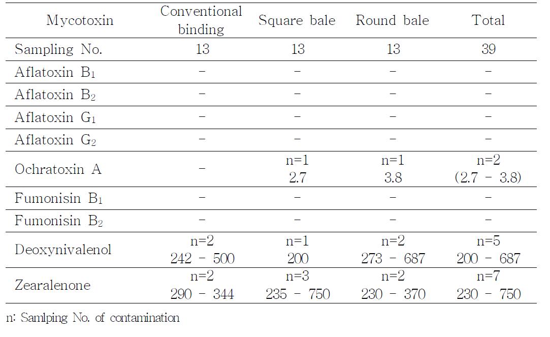 Mycotoxin contamination according to storage type of rice straw