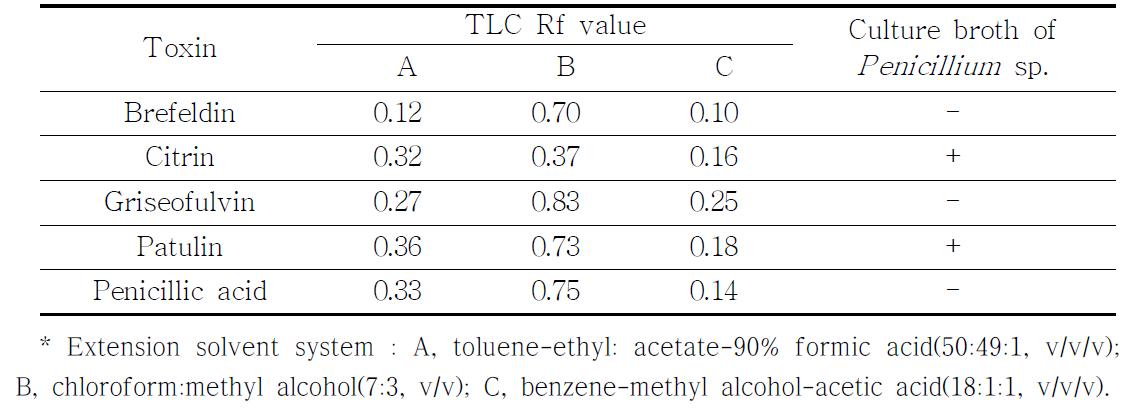 Mycotoxins isolated from culture broth of Penicillium paneum and Rf value of standard toxins