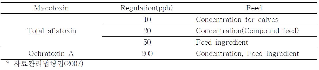 Domestic regulation of mycotoxin in Korea