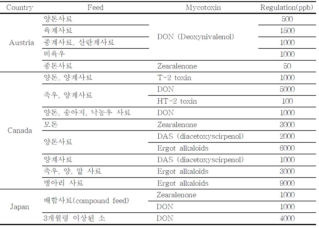 Foreign regulation of mycotoxin(FAO 2003)