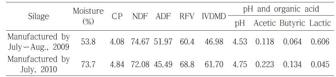 Silage quality of crude protein(CP), neutral detergent fiber(NDF), acid detergent fiber(ADF), relative feed value(RFV), in vitro DM digestibility (IVDMD), silage pH, and organic acid of native grasses in Paju(% of DM)